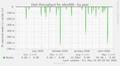 yearly graph