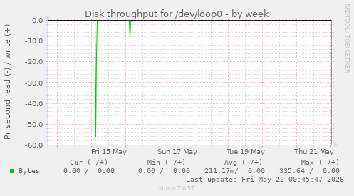 Disk throughput for /dev/loop0