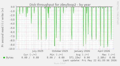 yearly graph