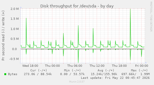 Disk throughput for /dev/sda