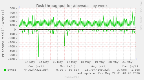 Disk throughput for /dev/sda