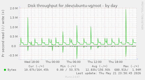 Disk throughput for /dev/ubuntu-vg/root