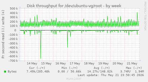Disk throughput for /dev/ubuntu-vg/root