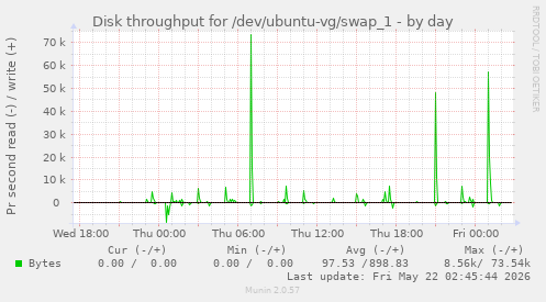 Disk throughput for /dev/ubuntu-vg/swap_1