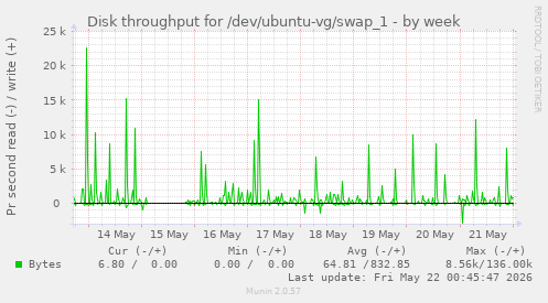 Disk throughput for /dev/ubuntu-vg/swap_1