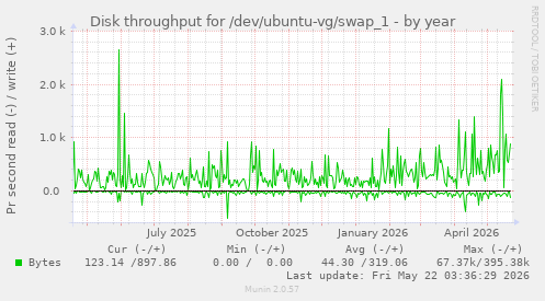 yearly graph