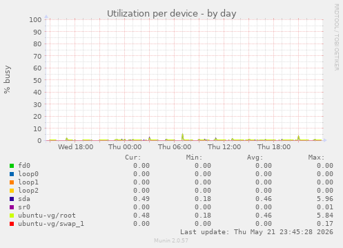 Utilization per device