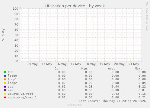 Utilization per device