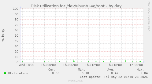 Disk utilization for /dev/ubuntu-vg/root