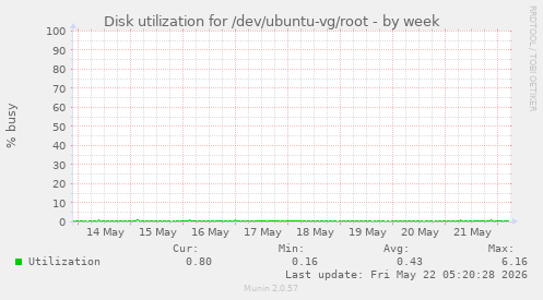 Disk utilization for /dev/ubuntu-vg/root