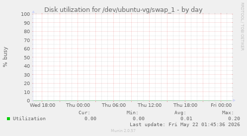 Disk utilization for /dev/ubuntu-vg/swap_1