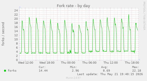 Fork rate