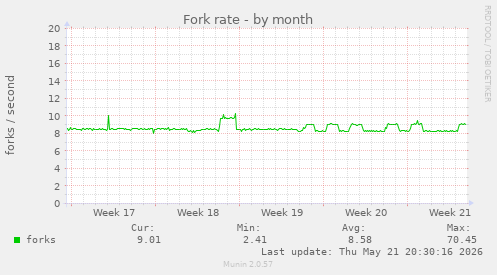 Fork rate