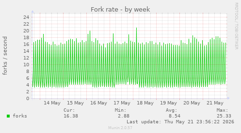 Fork rate