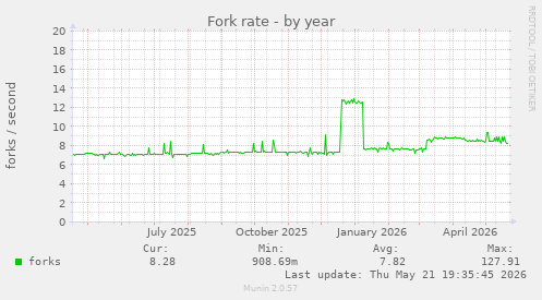 Fork rate