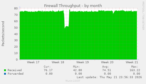 Firewall Throughput