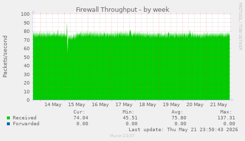 Firewall Throughput
