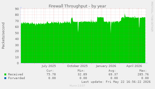 Firewall Throughput