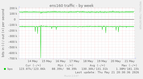 ens160 traffic
