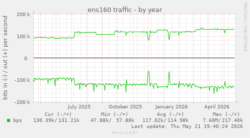 ens160 traffic