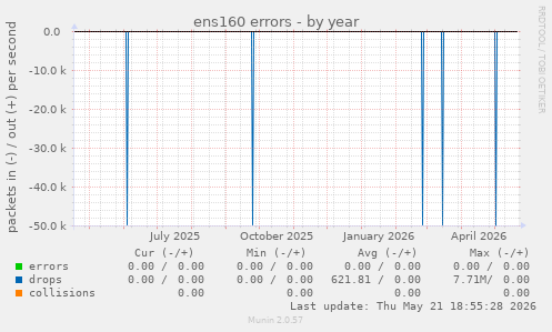 ens160 errors
