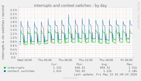 Interrupts and context switches
