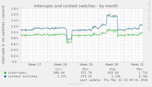 monthly graph