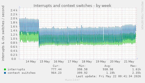 Interrupts and context switches
