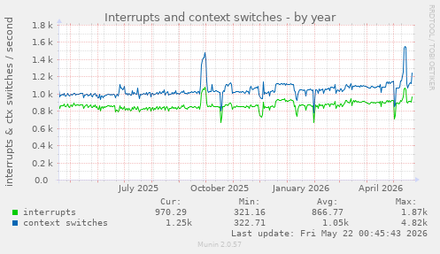 yearly graph