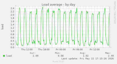 Load average