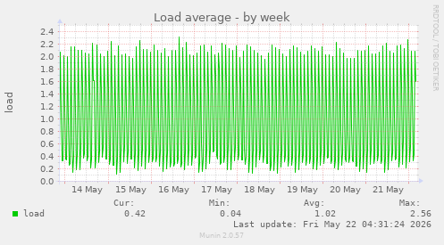 Load average