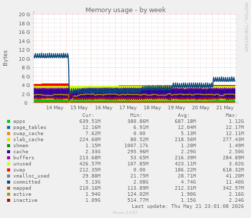 Memory usage