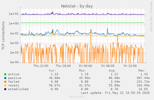 Netstat