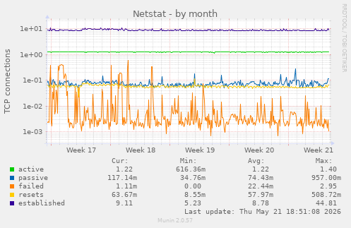 Netstat