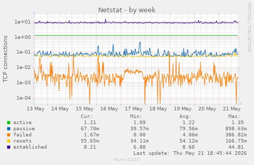 Netstat