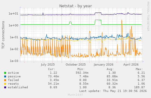 Netstat