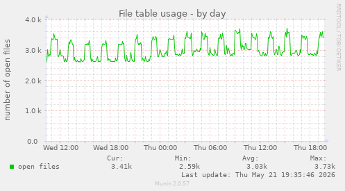 File table usage