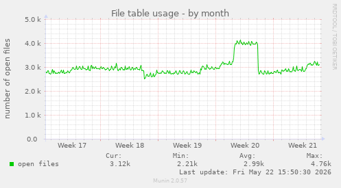 File table usage