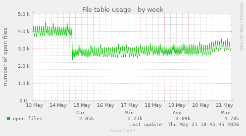File table usage