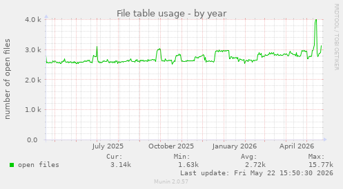 File table usage