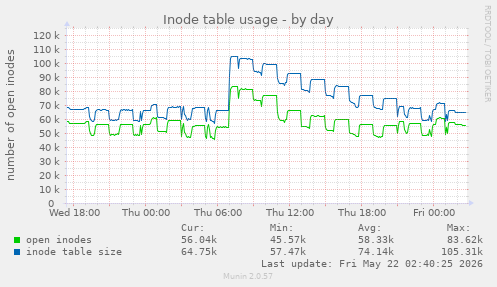 daily graph