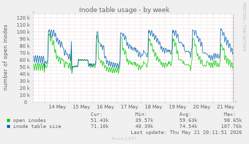 weekly graph