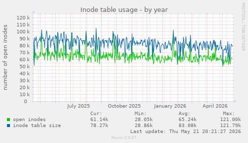 Inode table usage