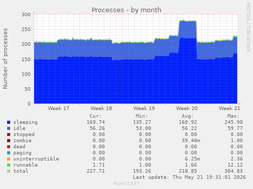 Processes