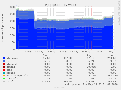 Processes