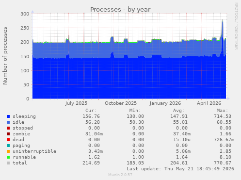 Processes