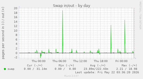Swap in/out