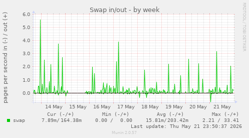 Swap in/out