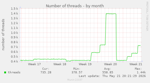 Number of threads