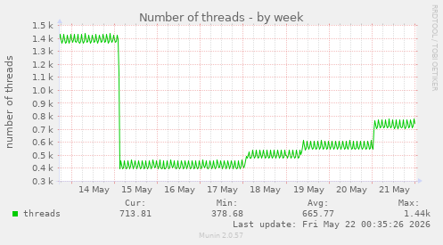 Number of threads